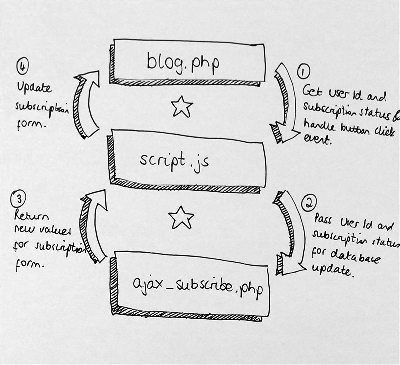 A diagram of the data flow between PHP and JavaScript files.